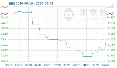 9月8日白糖商品指数为73.32